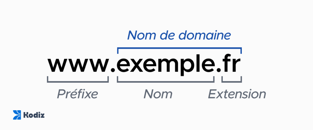 Schéma décomposant ce qu'est un nom de domaine, avec son préfixe, son nom et son extension